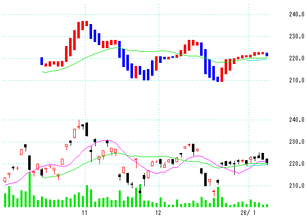 転換足チャート_408A