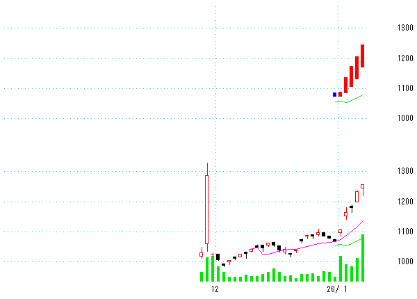 転換足チャート_466A
